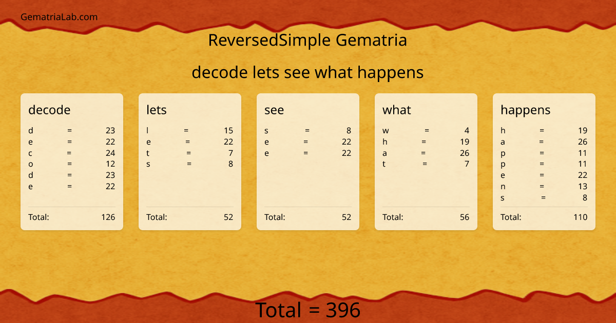 decode lets see what happens in reversedSimple Gematria